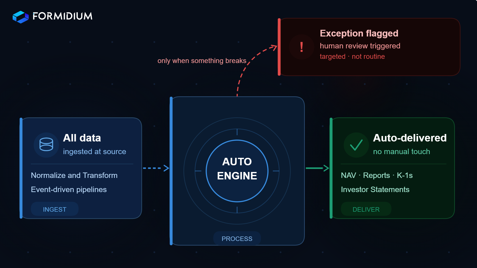 Exception-driven data flow architecture with interconnected systems and automated workflows