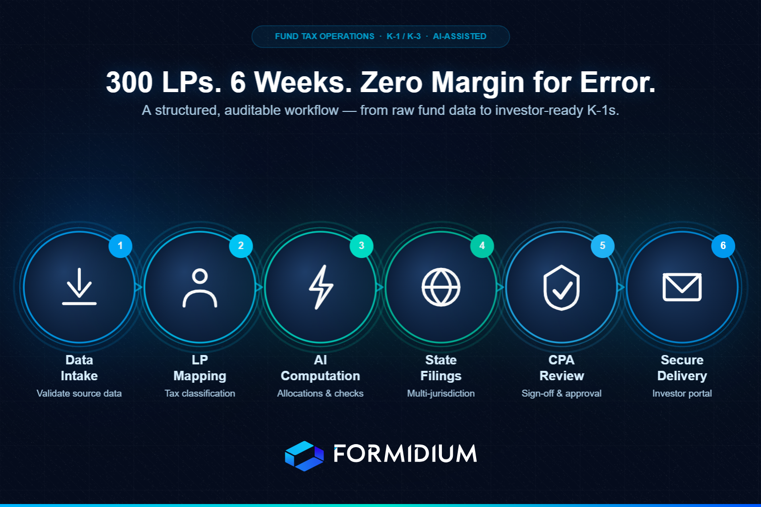 Illustration representing fund tax operations and K-1 preparation workflow